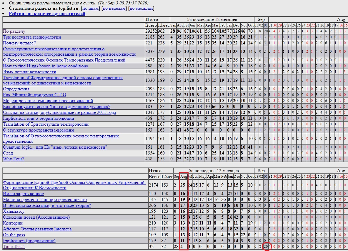 September and August stat: Back to the Future [Andrey Angorsky]