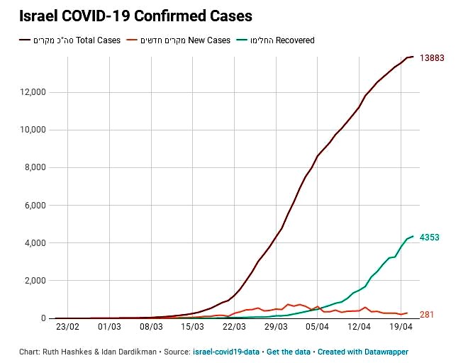     COVID-19      19  2020 .       ,     ,          [(covid19data.co.il)]