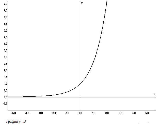 .1.     y=exp(x)