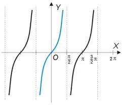 Tangensoida []