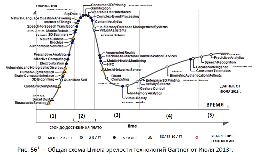      Gartner   2013. [Gartner]