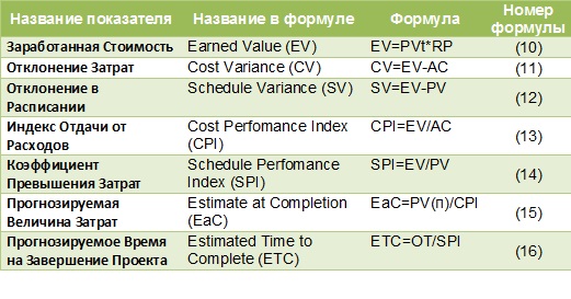     EVA  [ , , http://www.ianswer4u.com/2011/12/earned-value-analysis-termsand. html#axzz2pyNxXQcn]