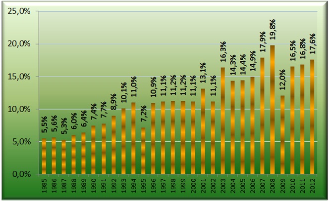 . 3             ( %    ), 1985  2012 () [Alexander Shemetev]