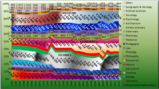 Figure 1 - Ph.D. Theses in Russia (1985-2012 / outlook /) [Alexander Shemetev]