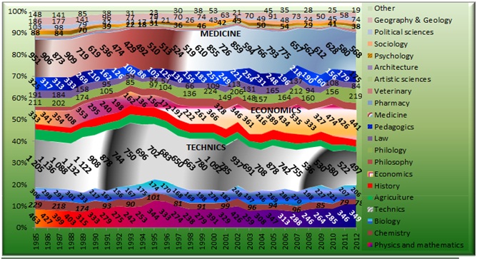 Figure 2 - Doctoral Theses in Russia (1985-2012 / outlook /) [Alexander Shemetev]