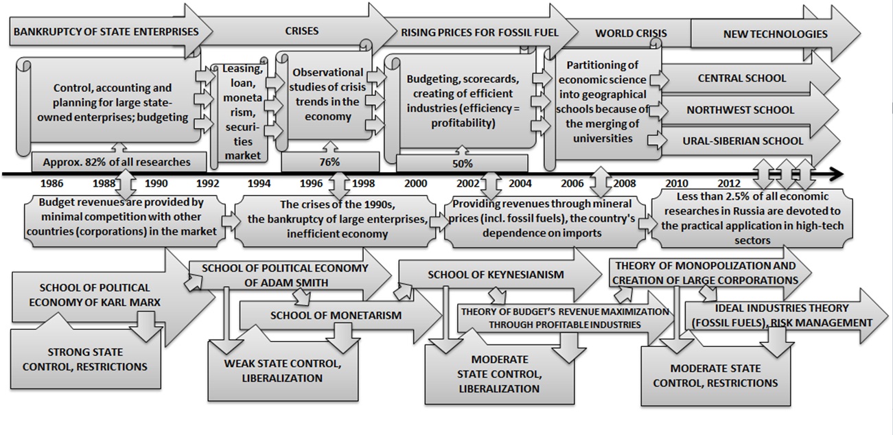 However, the number of studies does not necessarily represent the direction of movement of economic science in the country. The author of this paper has conducted research relevant to Russias main trends in the development of economic thought on the objects and subjects of economic inquiries. The results are represented in the following diagram: [Alexander Shemetev]