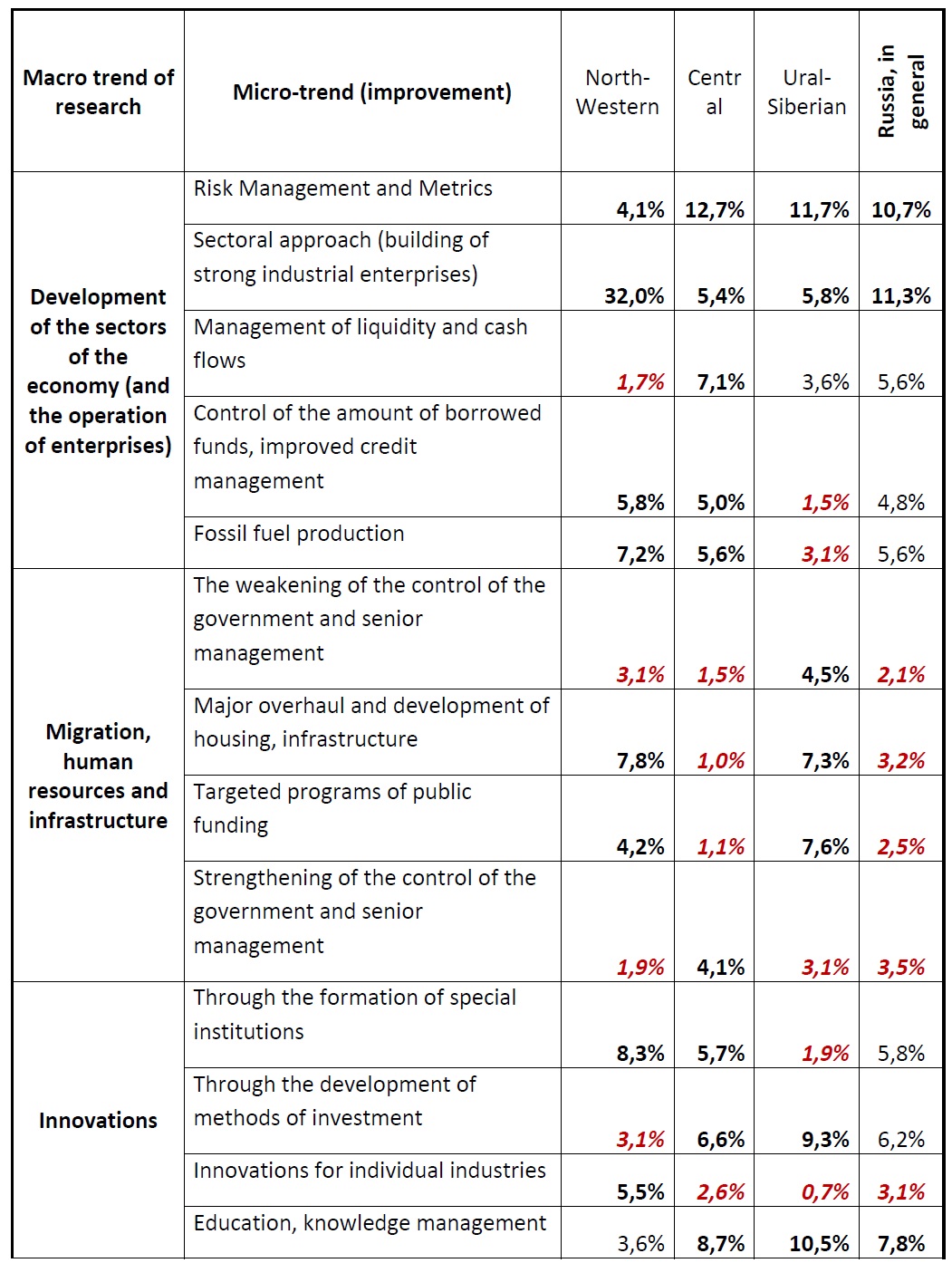 The author has analyzed about 13,346 studies in economics for the last 5 years in Russia; this scope covered 93.5% of the total volume of researches made in the field of economy in Russia for the last 1.5 years. The results are presented in the following table: [Alexander Shemetev]