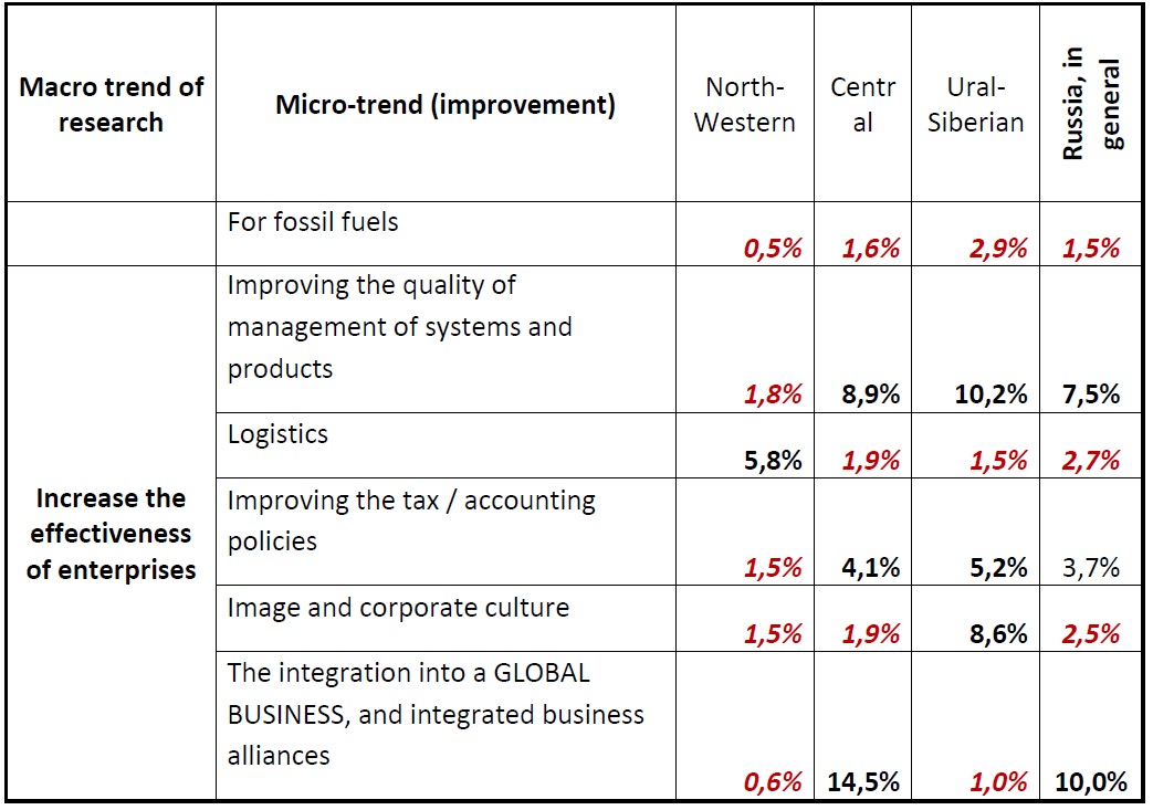 The author has analyzed about 13,346 studies in economics for the last 5 years in Russia; this scope covered 93.5% of the total volume of researches made in the field of economy in Russia for the last 1.5 years. The results are presented in the following table: [Alexander Shemetev]