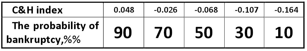 Table: Value of the C&H index [Conan & Holder]