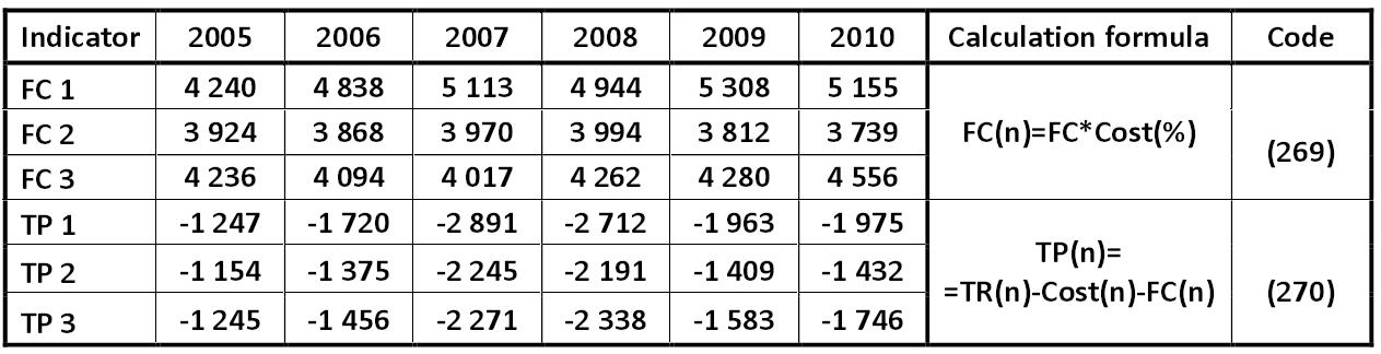 Table: Key marginal indicators of LLC 