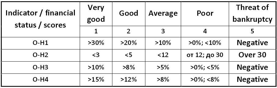 Matrix of Olejnik-Horvathova for bankruptcy predicting [Silvia Horvathova and Pavol Olejnik]