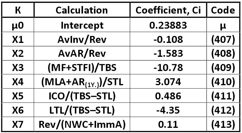 Table: Calculation of the first stage of the model [Gibson-Stickney-Schroeder-Clark]