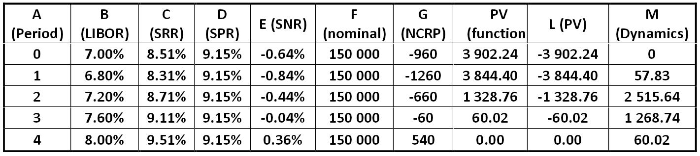 Table: Calculation of the SWAP by standard ED 162-B for a given scenario [Alexander Shemetev]