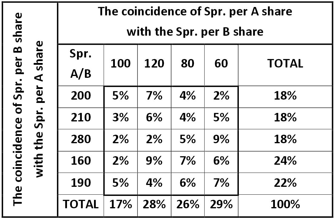 Covariate matrix of observations of stock prices of A and B [Alexander Shemetev]