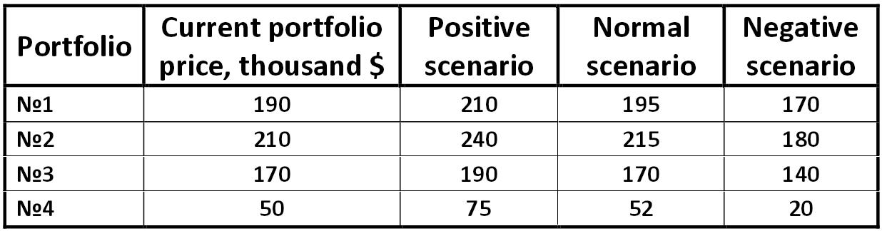 Table: Forecast value of the companies portfolios by the APT model [Alexander Shemetev]