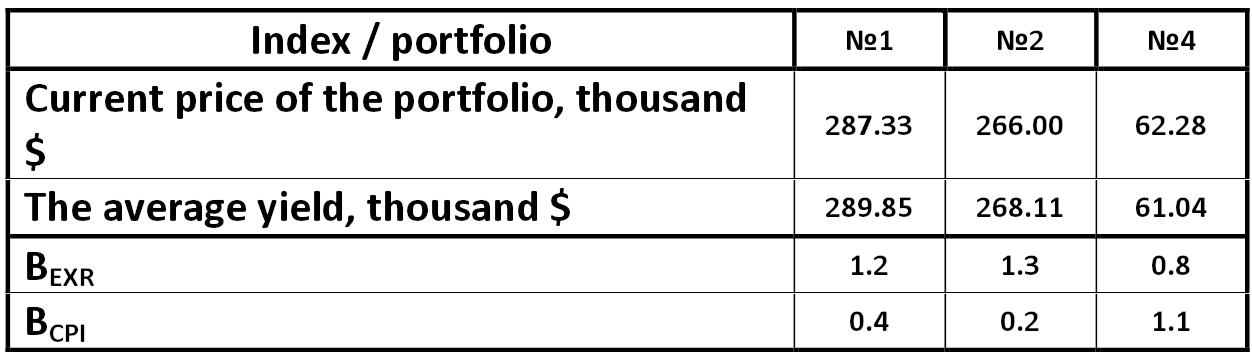 Table: The relationship between the indicatorial ? and portfolio course by the APT model [Alexander Shemetev]