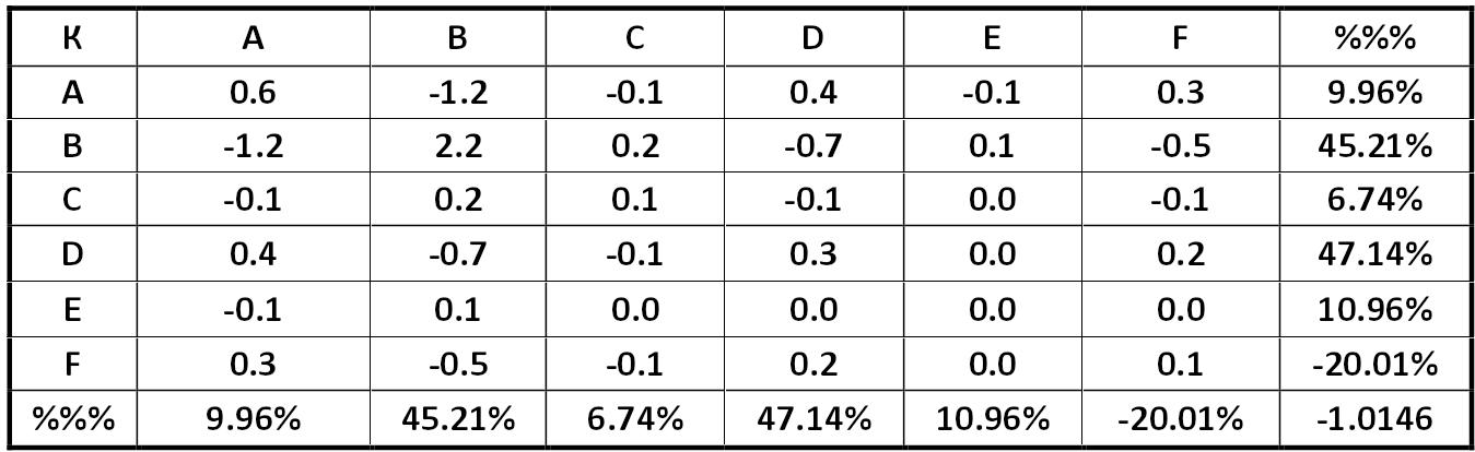 Covariance matrix system portfolio with minimal risk [Alexander Shemetev]