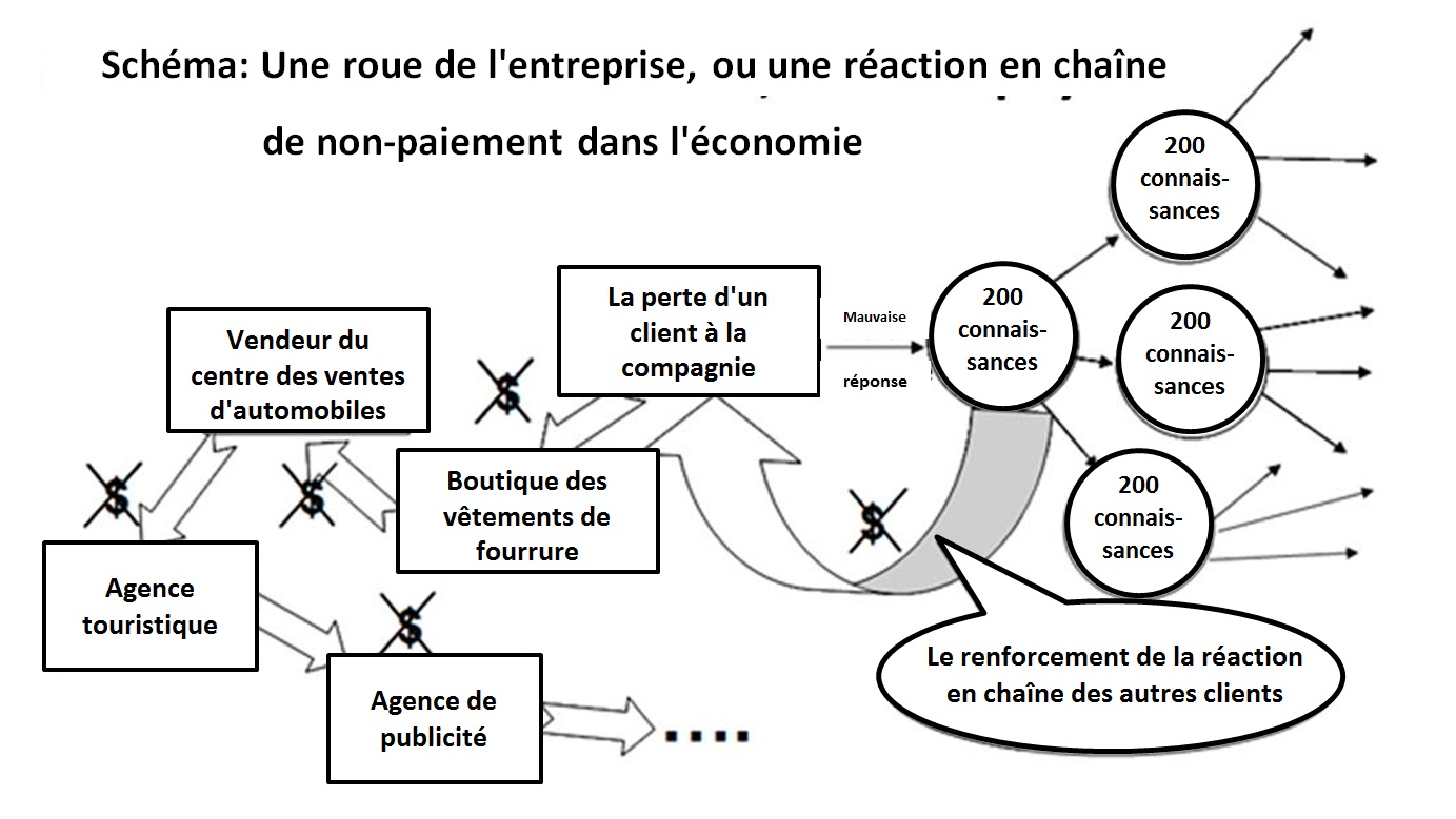 Schéma: Une roue de l'entreprise, ou une réaction en chaîne de non-paiement dans l'économie [Alexandre Shemetev]