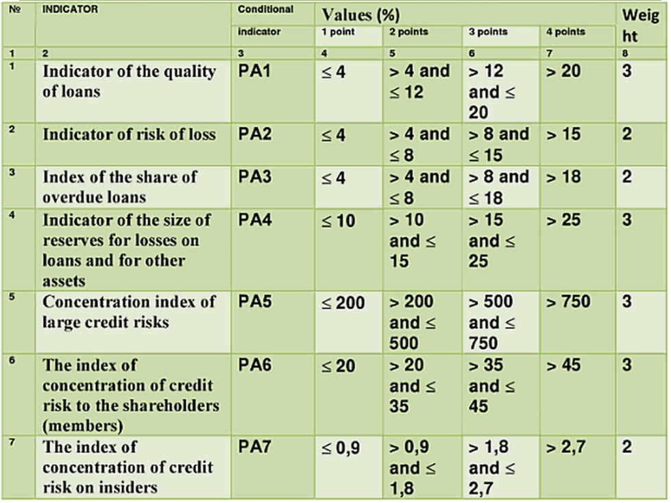 Notation et pondération des indicateurs de l'évaluation des performances de valorisation des actifs [la Banque de Russie]