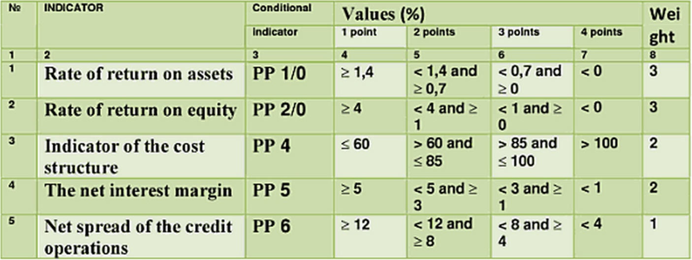 Notation et de pondération des indicateurs d'évaluation de performance pour mesurer la rentabilité de la banque commerciale  [la Banque de Russie]