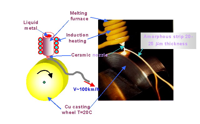Fig1. Production of amorphous metal ribbons. []